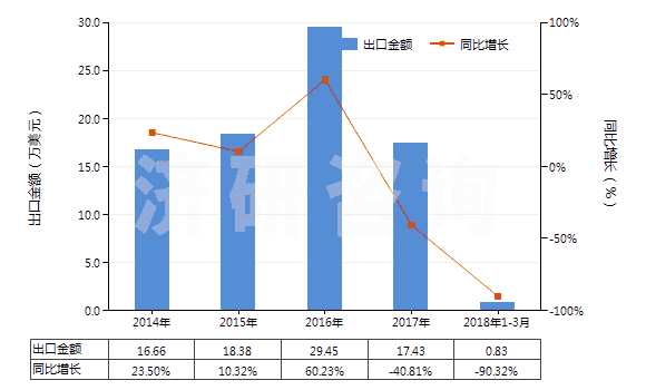 2014-2018年3月中國(guó)其他銀化合物(HS28432900)出口總額及增速統(tǒng)計(jì)